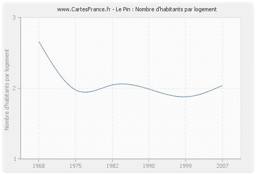 Le Pin : Nombre d'habitants par logement